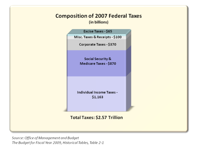 Federal Tax Consumption
